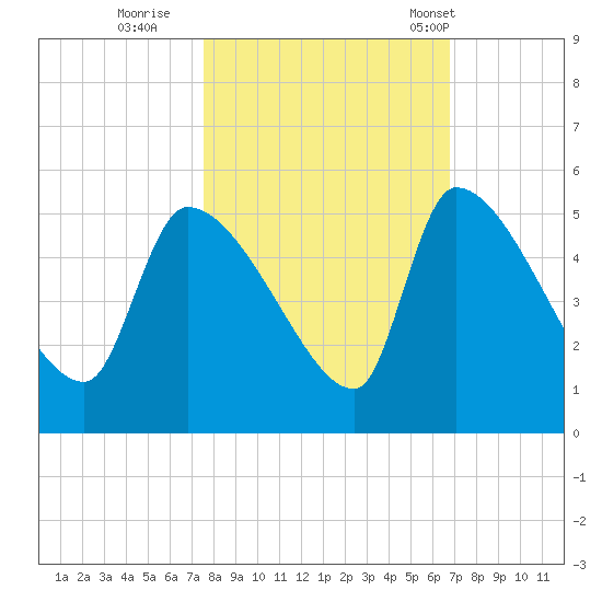 Altamaha Sound tide chart for Friday, October 21, 2022