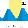 Altamaha Sound tide chart for Friday, October 21, 2022