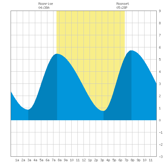 Altamaha Sound tide chart for Saturday, October 22, 2022