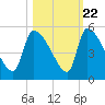Altamaha Sound tide chart for Saturday, October 22, 2022