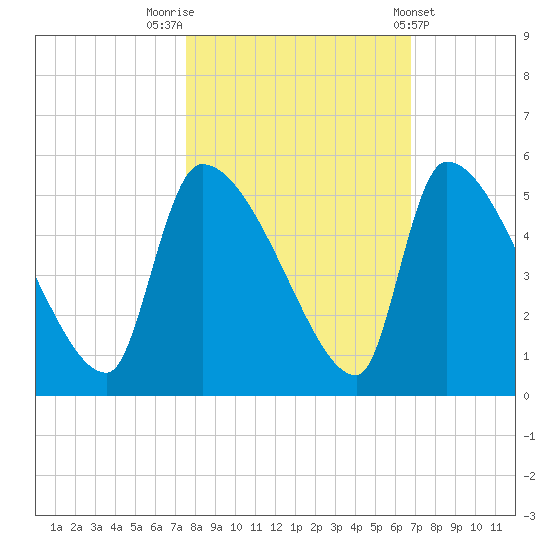 Altamaha Sound tide chart for Sunday, October 23, 2022