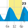 Altamaha Sound tide chart for Sunday, October 23, 2022