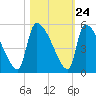 Altamaha Sound tide chart for Monday, October 24, 2022