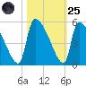 Altamaha Sound tide chart for Tuesday, October 25, 2022