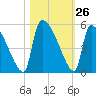 Altamaha Sound tide chart for Wednesday, October 26, 2022