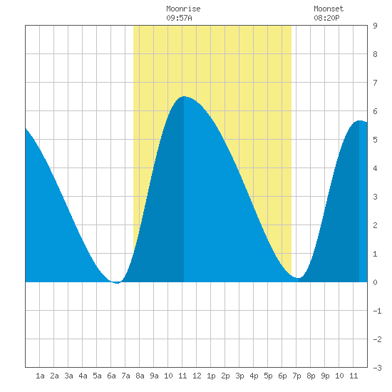 Altamaha Sound tide chart for Thursday, October 27, 2022