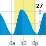 Altamaha Sound tide chart for Thursday, October 27, 2022