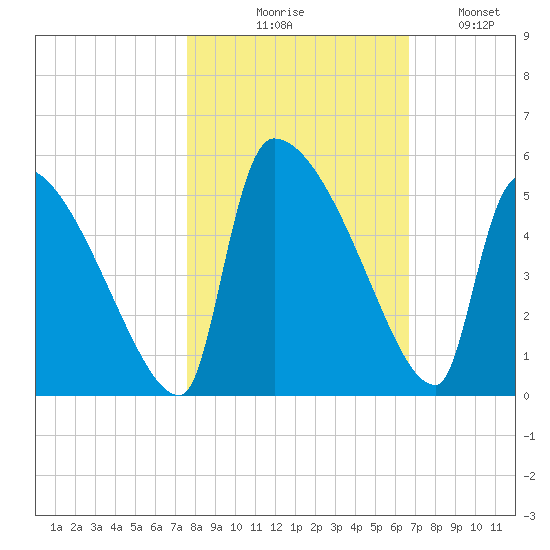 Altamaha Sound tide chart for Friday, October 28, 2022