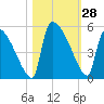Altamaha Sound tide chart for Friday, October 28, 2022