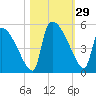 Altamaha Sound tide chart for Saturday, October 29, 2022