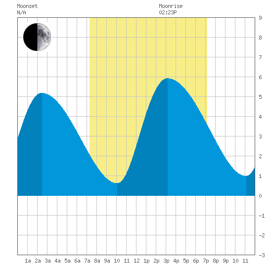 Altamaha Sound tide chart for Sunday, October 2, 2022