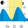 Altamaha Sound tide chart for Sunday, October 2, 2022