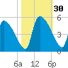 Altamaha Sound tide chart for Sunday, October 30, 2022