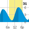 Altamaha Sound tide chart for Monday, October 31, 2022