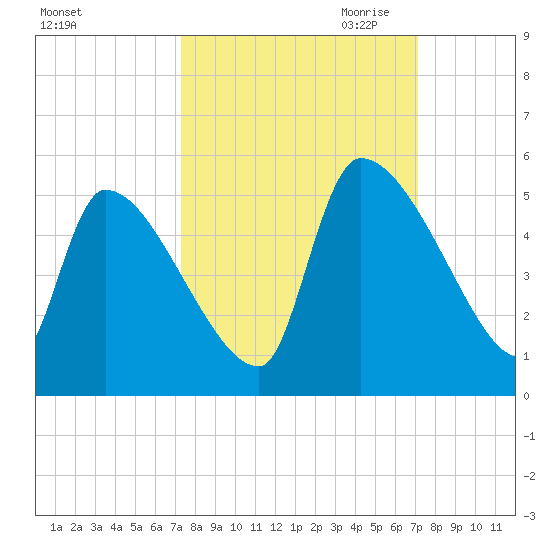 Altamaha Sound tide chart for Monday, October 3, 2022