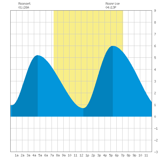 Altamaha Sound tide chart for Tuesday, October 4, 2022