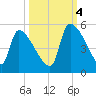 Altamaha Sound tide chart for Tuesday, October 4, 2022