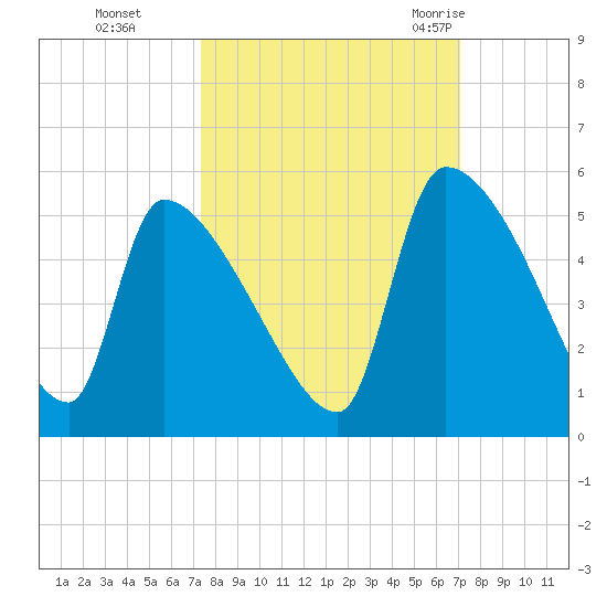 Altamaha Sound tide chart for Wednesday, October 5, 2022