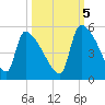 Altamaha Sound tide chart for Wednesday, October 5, 2022