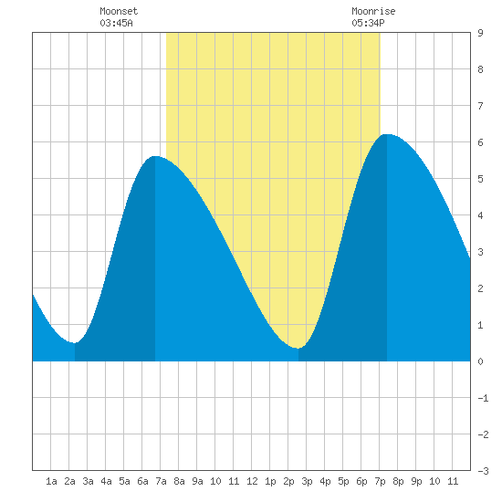 Altamaha Sound tide chart for Thursday, October 6, 2022