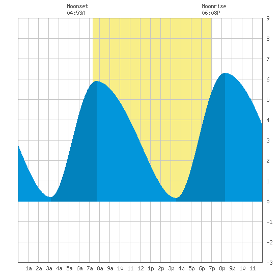 Altamaha Sound tide chart for Friday, October 7, 2022