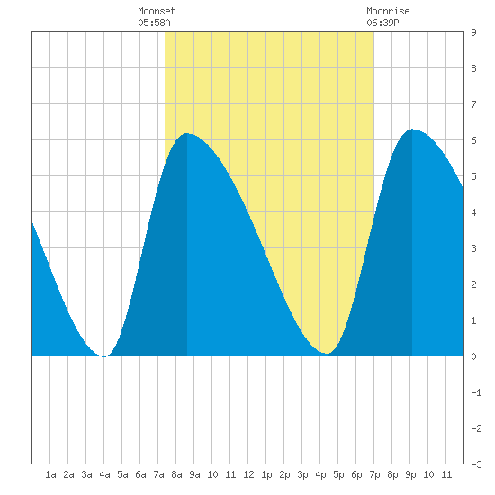 Altamaha Sound tide chart for Saturday, October 8, 2022