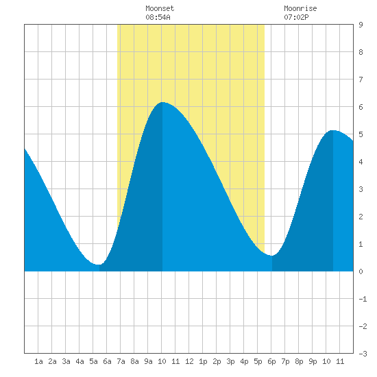 Altamaha Sound tide chart for Thursday, November 10, 2022