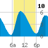 Altamaha Sound tide chart for Thursday, November 10, 2022