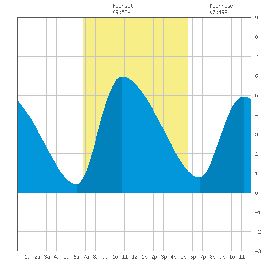 Altamaha Sound tide chart for Friday, November 11, 2022