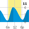 Altamaha Sound tide chart for Friday, November 11, 2022