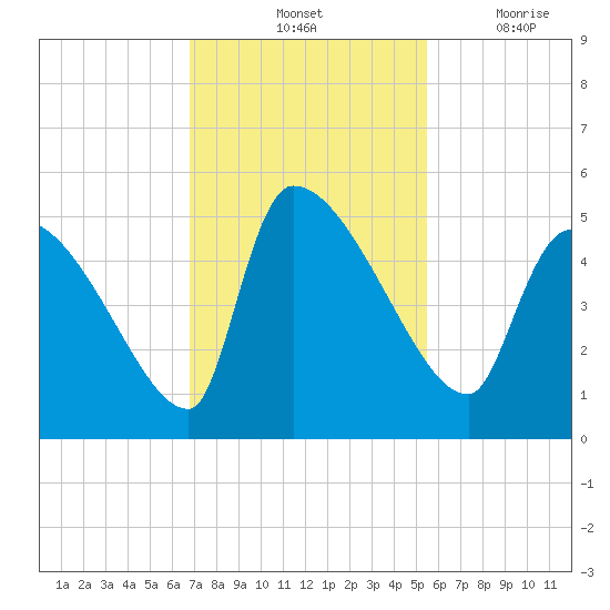 Altamaha Sound tide chart for Saturday, November 12, 2022