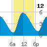 Altamaha Sound tide chart for Saturday, November 12, 2022