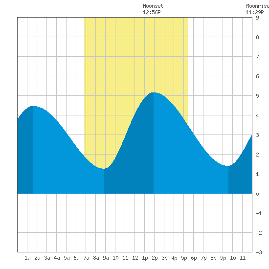 Altamaha Sound tide chart for Tuesday, November 15, 2022
