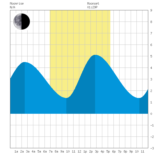 Altamaha Sound tide chart for Wednesday, November 16, 2022