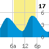Altamaha Sound tide chart for Thursday, November 17, 2022