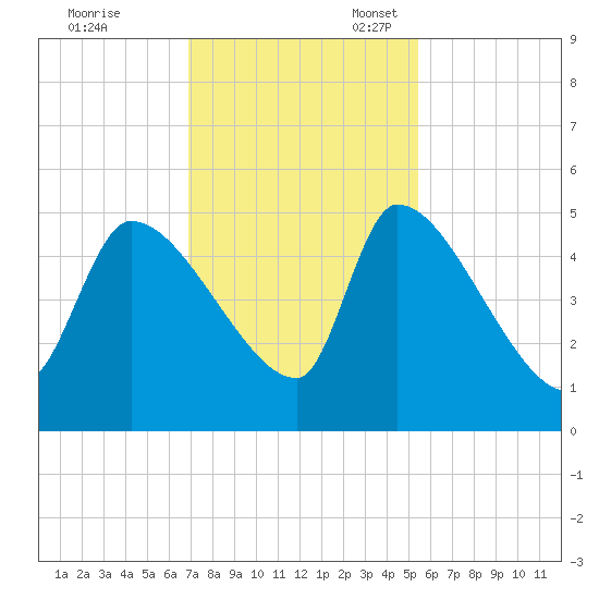 Altamaha Sound tide chart for Friday, November 18, 2022