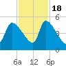 Altamaha Sound tide chart for Friday, November 18, 2022