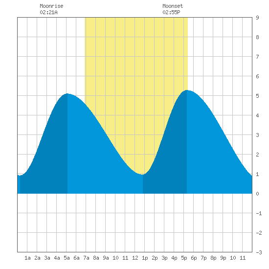 Altamaha Sound tide chart for Saturday, November 19, 2022