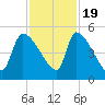 Altamaha Sound tide chart for Saturday, November 19, 2022