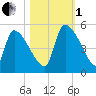 Altamaha Sound tide chart for Tuesday, November 1, 2022