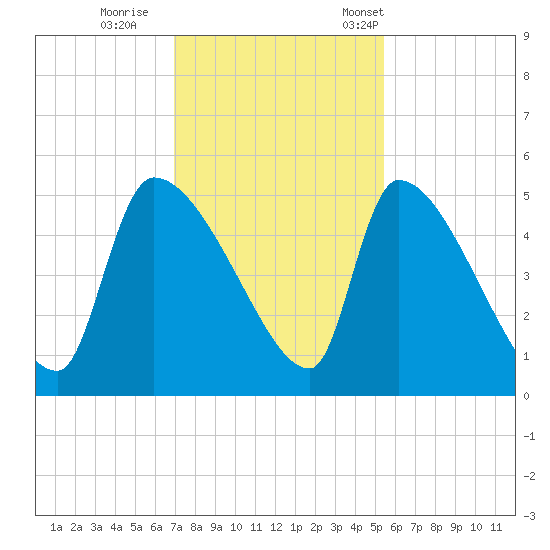 Altamaha Sound tide chart for Sunday, November 20, 2022