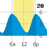 Altamaha Sound tide chart for Sunday, November 20, 2022