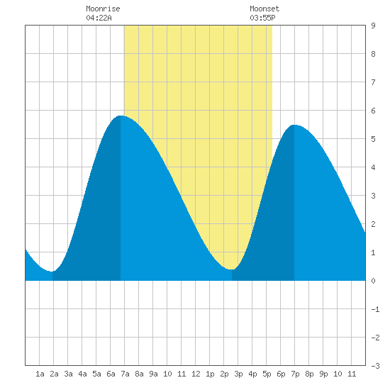 Altamaha Sound tide chart for Monday, November 21, 2022