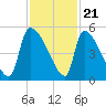 Altamaha Sound tide chart for Monday, November 21, 2022