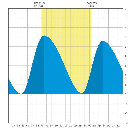 Altamaha Sound tide chart for Tuesday, November 22, 2022