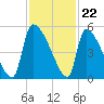 Altamaha Sound tide chart for Tuesday, November 22, 2022