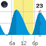 Altamaha Sound tide chart for Wednesday, November 23, 2022