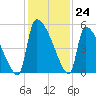Altamaha Sound tide chart for Thursday, November 24, 2022