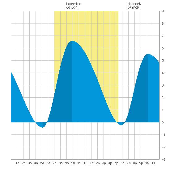 Altamaha Sound tide chart for Friday, November 25, 2022