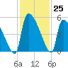 Altamaha Sound tide chart for Friday, November 25, 2022